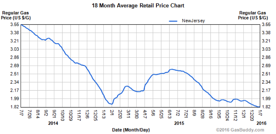 New jersey gas price chart 2014-2016