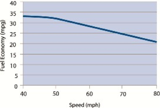 Chart of fuel economy and speed